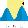 Tide chart for Harrietts Bluff, Crooked River, Georgia on 2025/07/4
