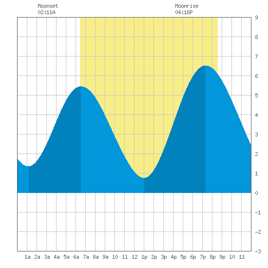 Tide chart for Harrietts Bluff, Crooked River on 2025/07/05