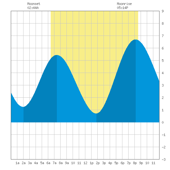 Tide chart for Harrietts Bluff, Crooked River on 2025/07/06