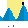 Tide chart for Harrietts Bluff, Crooked River, Georgia on 2025/07/6