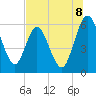 Tide chart for Harrietts Bluff, Crooked River, Georgia on 2025/07/8
