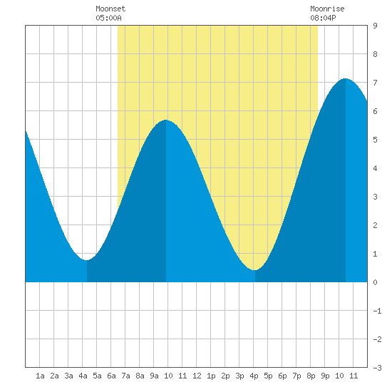 Tide chart for Harrietts Bluff, Crooked River on 2025/07/09
