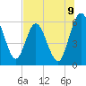 Tide chart for Harrietts Bluff, Crooked River, Georgia on 2025/07/9
