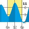 Tide chart for Columbia River, Altoona, Washington on 2021/03/11
