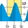 Tide chart for Columbia River, Altoona, Washington on 2021/03/12