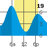 Tide chart for Columbia River, Altoona, Washington on 2021/03/19