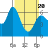 Tide chart for Columbia River, Altoona, Washington on 2021/03/20