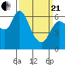 Tide chart for Columbia River, Altoona, Washington on 2021/03/21