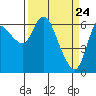 Tide chart for Columbia River, Altoona, Washington on 2021/03/24