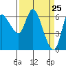 Tide chart for Columbia River, Altoona, Washington on 2021/03/25