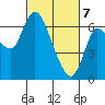 Tide chart for Columbia River, Altoona, Washington on 2021/03/7