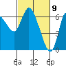 Tide chart for Columbia River, Altoona, Washington on 2021/03/9