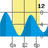 Tide chart for Columbia River, Altoona, Washington on 2021/04/12