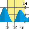 Tide chart for Columbia River, Altoona, Washington on 2021/04/14