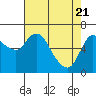 Tide chart for Columbia River, Altoona, Washington on 2021/04/21