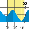 Tide chart for Columbia River, Altoona, Washington on 2021/04/22