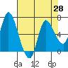 Tide chart for Columbia River, Altoona, Washington on 2021/04/28