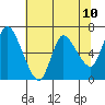 Tide chart for Altoona, Columbia River, Washington on 2021/05/10