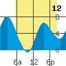Tide chart for Altoona, Columbia River, Washington on 2021/05/12