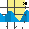 Tide chart for Altoona, Columbia River, Washington on 2021/05/20
