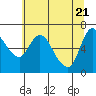 Tide chart for Altoona, Columbia River, Washington on 2021/05/21
