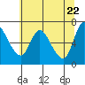 Tide chart for Altoona, Columbia River, Washington on 2021/05/22