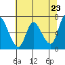 Tide chart for Altoona, Columbia River, Washington on 2021/05/23