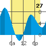 Tide chart for Altoona, Columbia River, Washington on 2021/05/27