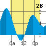 Tide chart for Altoona, Columbia River, Washington on 2021/05/28