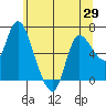 Tide chart for Altoona, Columbia River, Washington on 2021/05/29