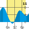 Tide chart for Altoona, Columbia River, Washington on 2021/06/11