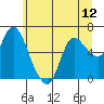 Tide chart for Altoona, Columbia River, Washington on 2021/06/12