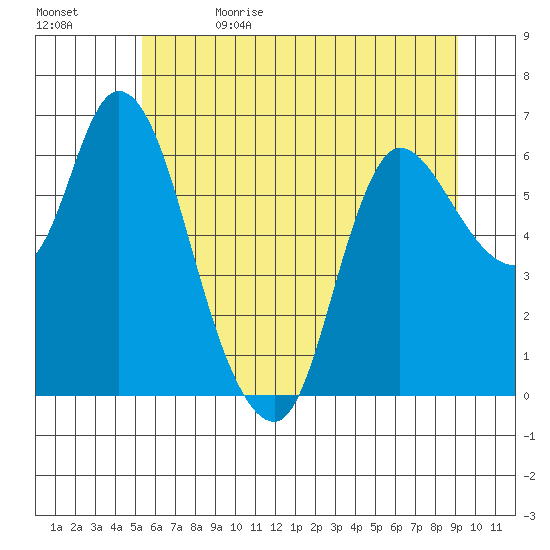 Tide Chart for 2021/06/14