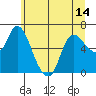 Tide chart for Altoona, Columbia River, Washington on 2021/06/14
