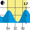 Tide chart for Altoona, Columbia River, Washington on 2021/06/17