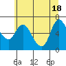 Tide chart for Altoona, Columbia River, Washington on 2021/06/18