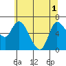Tide chart for Altoona, Columbia River, Washington on 2021/06/1