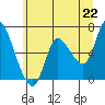 Tide chart for Altoona, Columbia River, Washington on 2021/06/22