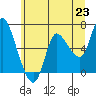 Tide chart for Altoona, Columbia River, Washington on 2021/06/23