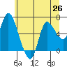 Tide chart for Altoona, Columbia River, Washington on 2021/06/26