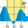 Tide chart for Altoona, Columbia River, Washington on 2021/06/27