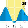 Tide chart for Altoona, Columbia River, Washington on 2021/06/28
