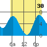Tide chart for Altoona, Columbia River, Washington on 2021/06/30