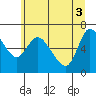 Tide chart for Altoona, Columbia River, Washington on 2021/06/3