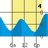 Tide chart for Altoona, Columbia River, Washington on 2021/06/4