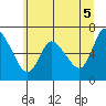 Tide chart for Altoona, Columbia River, Washington on 2021/06/5