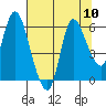 Tide chart for Altoona, Columbia River, Washington on 2021/08/10