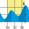 Tide chart for Altoona, Columbia River, Washington on 2021/08/1