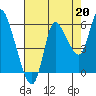 Tide chart for Altoona, Columbia River, Washington on 2021/08/20
