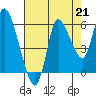 Tide chart for Altoona, Columbia River, Washington on 2021/08/21